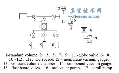 不同气体和压力对真空漏孔漏率的影响