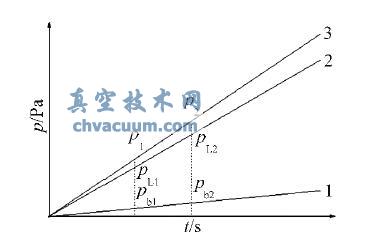 不同气体和压力对真空漏孔漏率的影响